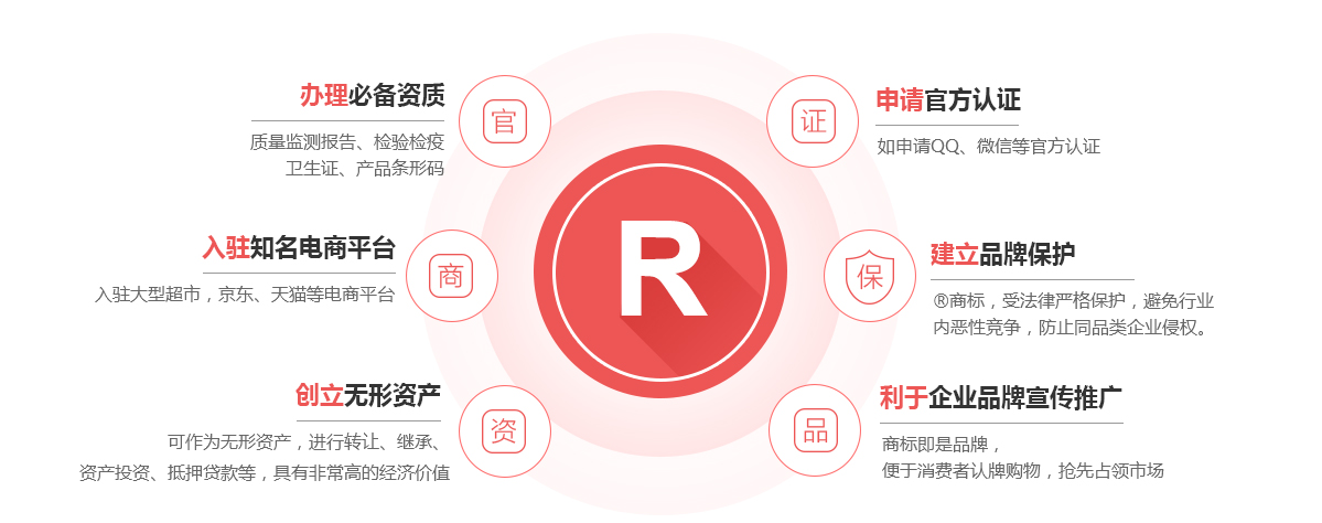 略阳商标注册的作用